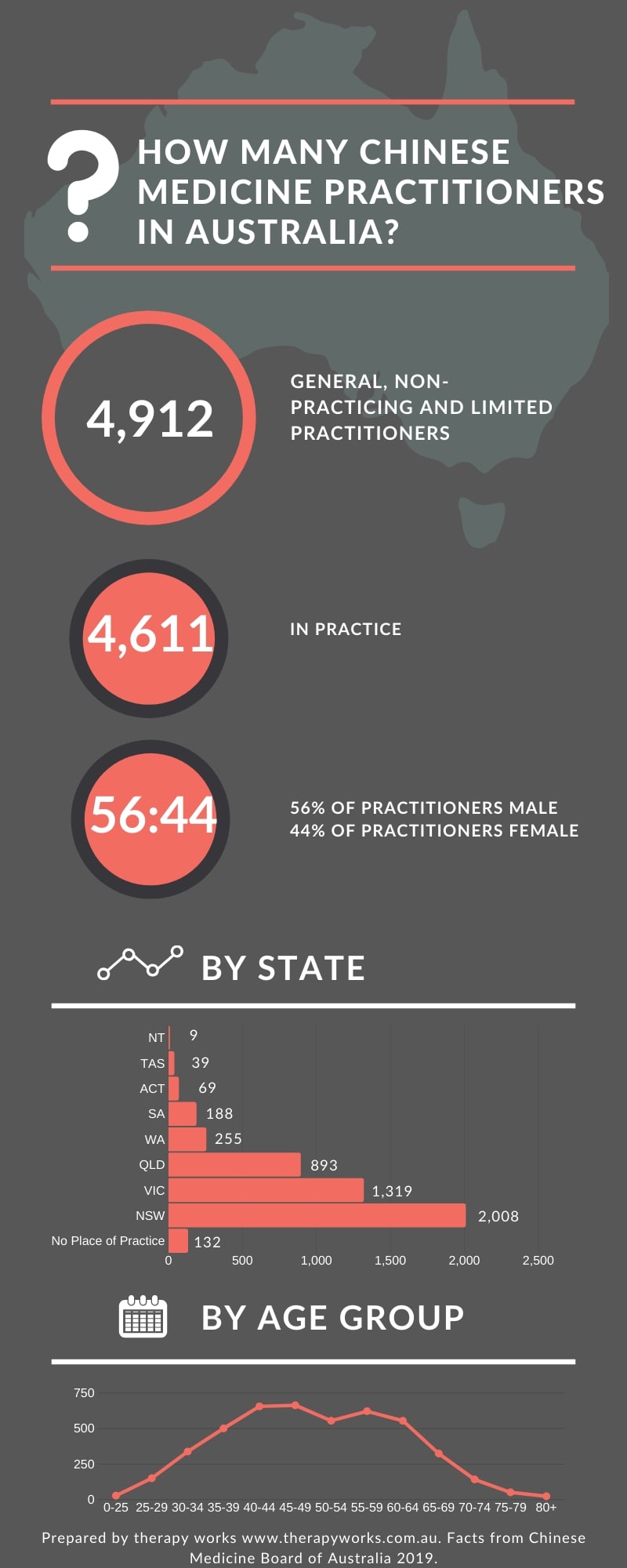 How-many-chinese-medicine-practitioners